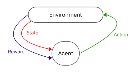 The Reinforcement Learning Cycle