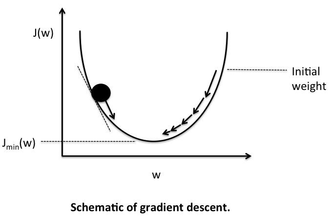 Gradient Descent