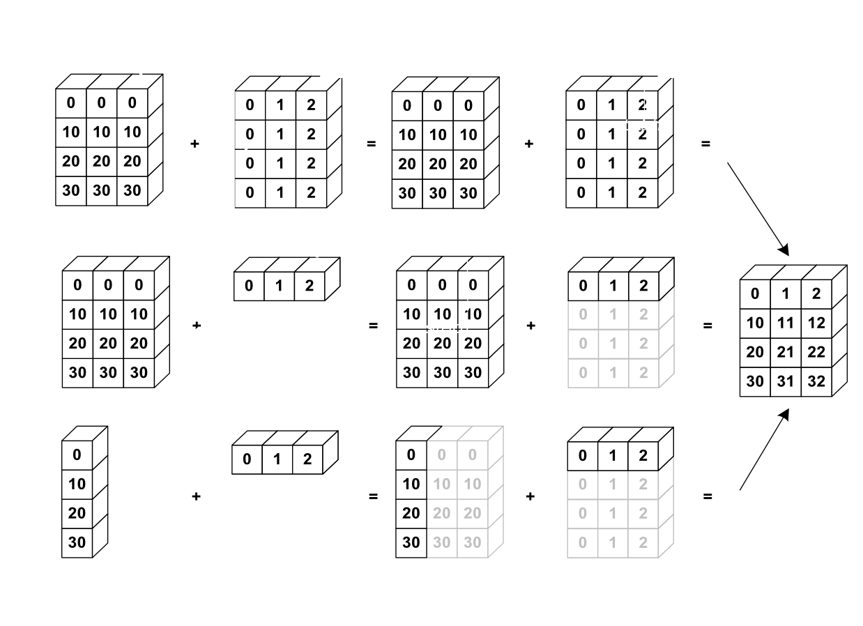 Broadcasting copies smaller arrays to make compatible matrices for operations