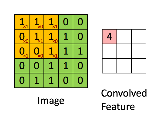 Using a filter to detect edges