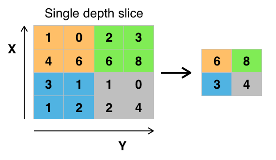 An example of max pooling